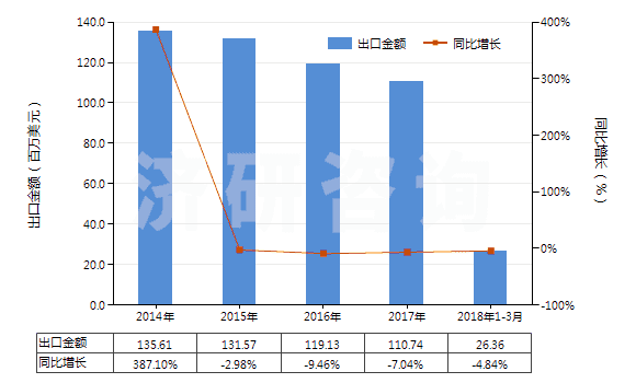 2014-2018年3月中國復(fù)印機(jī)用化學(xué)制劑(HS37079020)出口總額及增速統(tǒng)計(jì)